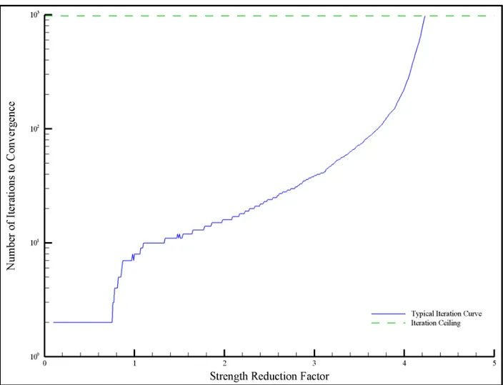 Figure 3.1: Typical iteration curve. The iteration curve has a sharp increase of iterations to convergence  starting with a Strength Reduction Factor of 4.0
