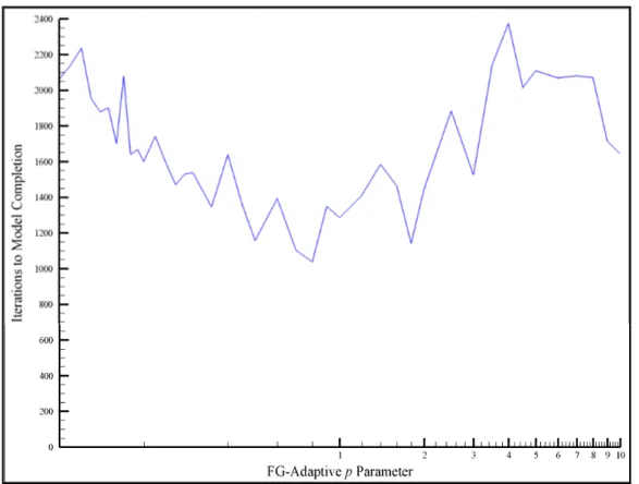 Figure 3.3: Iterations to completion for a sample slope swept across the power parameter range