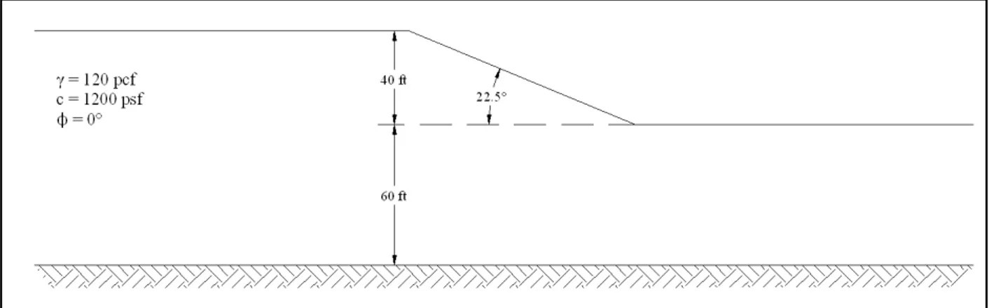 Figure 4.1: Slope geometry and geology recreated from Huang (2014), Figure 7-2. 