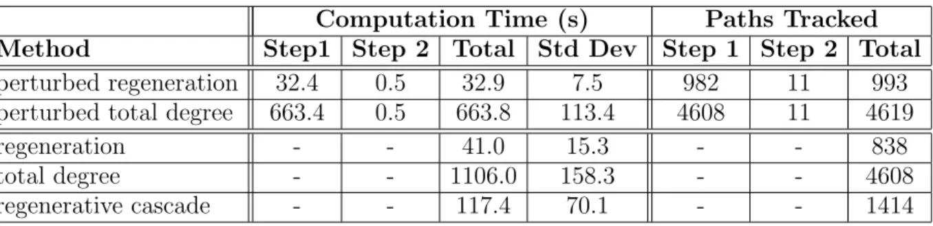 Table 2.5. Run times for the Butcher problem. Each timing is an aver- aver-age over 100 runs, except perturbed total degree and total degree, which are averages over 50 runs.