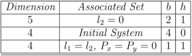 Table 3.3. Two Link Mechanism: k = 3 Fiber Product Main Components Dimension Associated Set b h