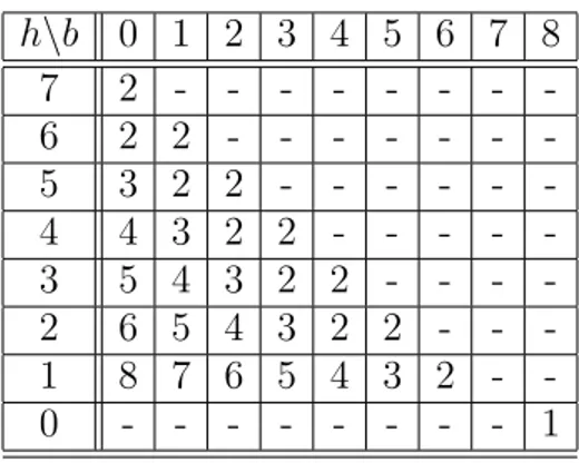 Table 3.4. Bounds on k for Promotion to Irreducibility for X of type (b, h) = (8, 0) h\b 0 1 2 3 4 5 6 7 8 7 2 - - - - - - -  -6 2 2 - - - - - -  -5 3 2 2 - - - - -  -4 4 3 2 2 - - - -  -3 5 4 3 2 2 - - -  -2 6 5 4 3 2 2 - -  -1 8 7 6 5 4 3 2 -  -0 - - - -