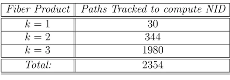 Table 3.5. Path Tracking Summary: Two Link k = 3 Fiber Product by Regeneration Extension