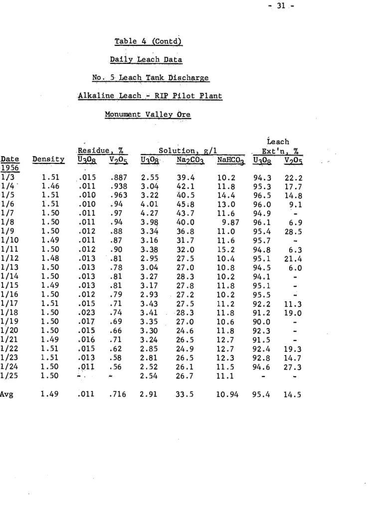 Table  4  (Contd)  Daily  L.each  Data 