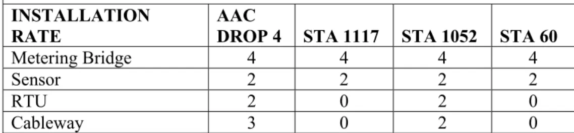 Table 2 below summarizes the installation of the sensors, cableways, and meter  bridges and associated timelines