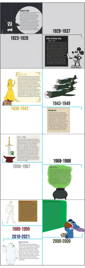 Figure 8: Nine Eras of Disney Animation Infographic Inside