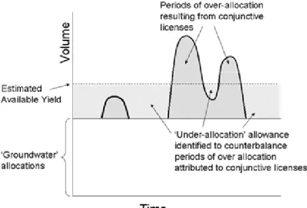 Figure 2b: Effect of allocating groundwater with partial allowance for conjunctive  licences 
