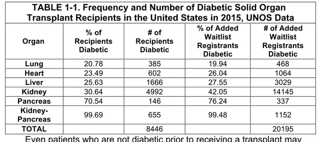 TABLE 1-1. Frequency and Number of Diabetic Solid Organ  Transplant Recipients in the United States in 2015, UNOS Data 