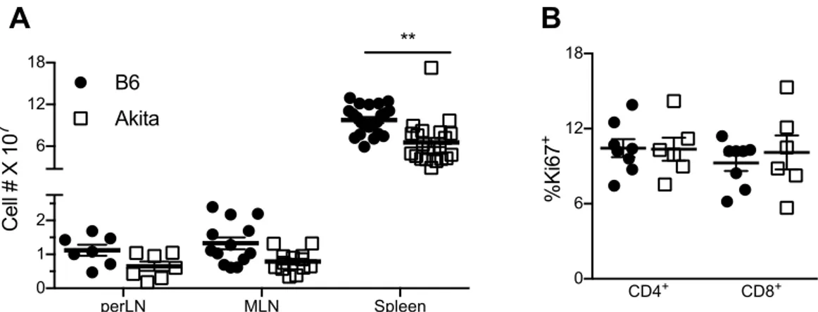 FIGURE 3-2. Lymphopenia in chronic diabetes without evidence of 