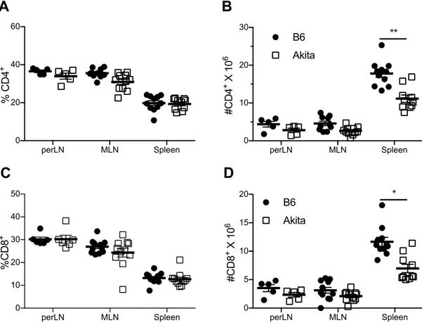 FIGURE 3-3. Similar frequency but decreased number of CD4 +  and CD8 +  T  cells in chronic hyperglycemia