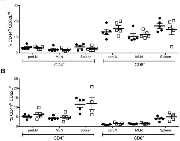 FIGURE 3-4. No difference in memory phenotype of T cells from chronically  diabetic mice