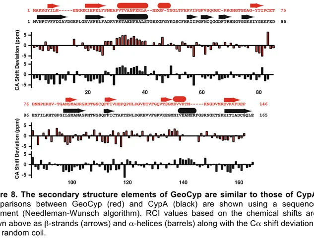 Figure  8.  The  secondary  structure  elements  of  GeoCyp  are  similar  to  those  of  CypA  Comparisons  between  GeoCyp  (red)  and  CypA  (black)  are  shown  using  a  sequence  alignment  (Needleman-Wunsch  algorithm)