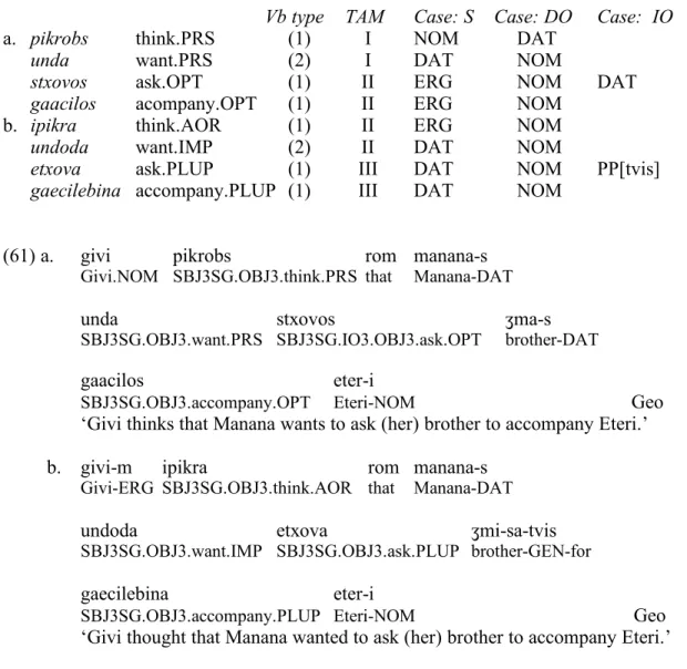 Table 4. Case marking patterns of matrix and complement verbs 