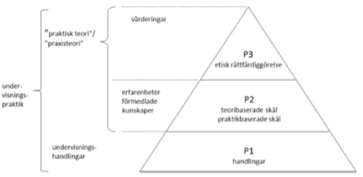 Figur 2. Praxisteori enligt Lauvås et al. (2017) 
