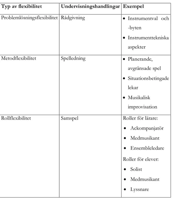 Tabell 1. Flexibilitet kopplad till lärare med multiinstrumental kompetens  Typ av flexibilitet  Undervisningshandlingar  Exempel 