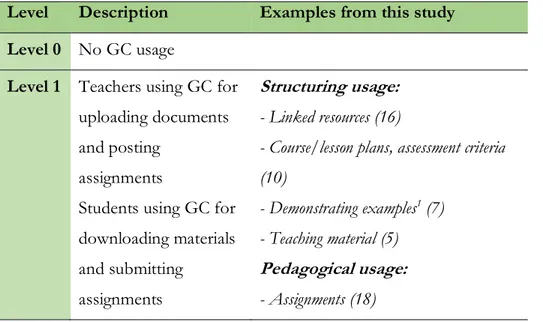 Table 2. Teachers’ GC activities categorised according to the usage levels described by Abazi- Abazi-Bexheti et al