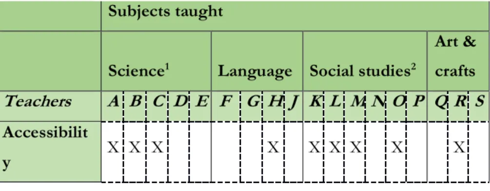 Table 6. Teachers' perceptions on effects of GC usage  Subjects taught 