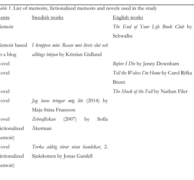 Table 1. List of memoirs, fictionalized memoirs and novels used in the study 