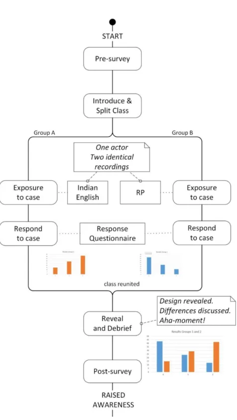 Figure 1. Overview of the matched-guise set-up   