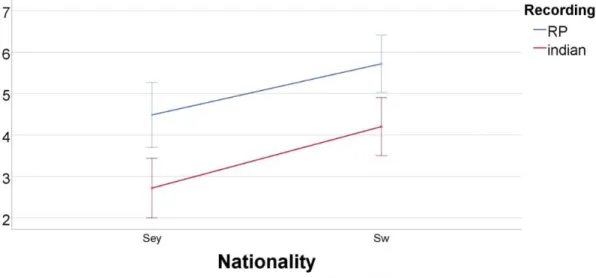 Figure 6. Interaction effect of ‘Pronunciation’. 