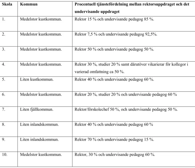 Tabell 1. Undersökningsgruppen. 