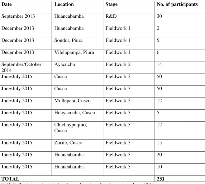 Table 2: Workshops, by date, location and number of participants, to August 2015 