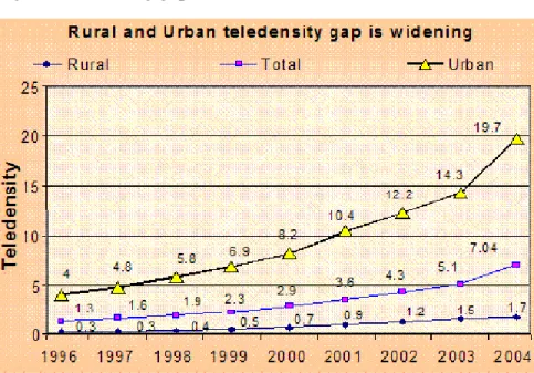 Figure 1: Widening gap between rural and urban areas[10]