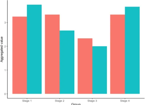 Figure 4: Group maturity over the four stages.