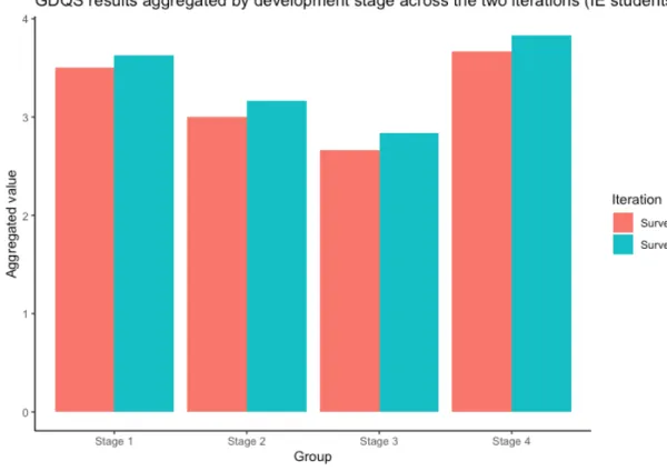 Figure 6: Group maturity over the four stages for IE students. 