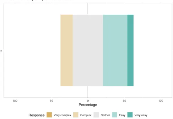 Figure 8: Answers to question “Rate the complexity of working with your group-mates  remotely.” 