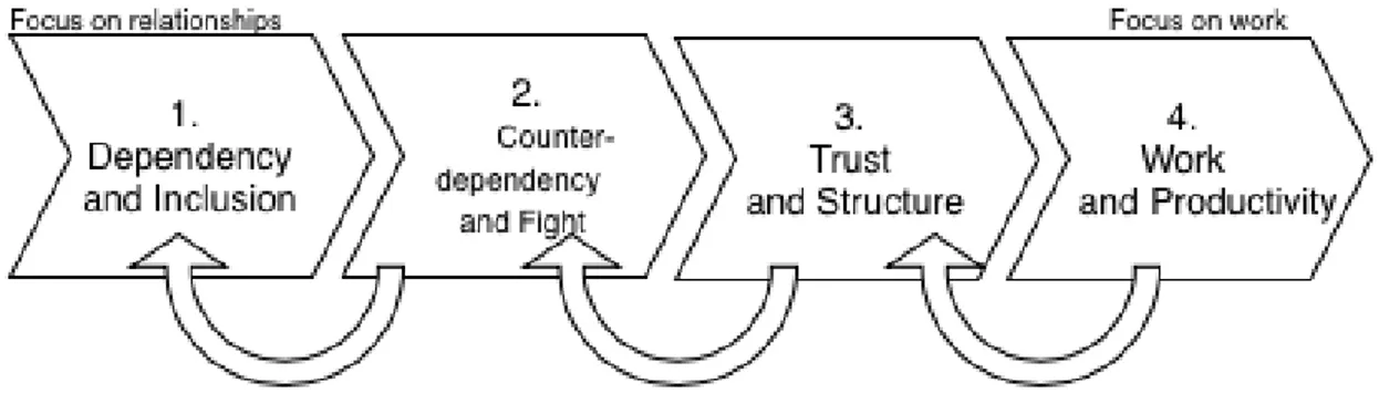 Figure 1: Wheelan’s group development stages. 