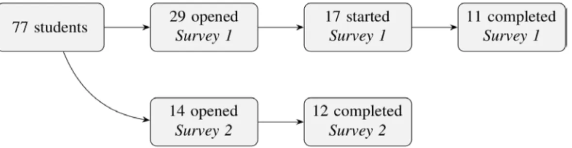 Figure 3 reports an overview of the response rate for both surveys. Survey 1 received 29  impressions (i.e., individual participants who opened the link); this represents our adjusted  total sample