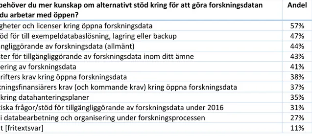 Tabell 1. Svaren på enkätfråga 17 om önskat stöd och kunskap. 