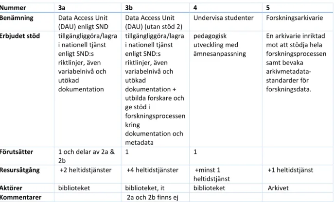 Tabell 2. Utveckling av stöd, specifika ansatser. 