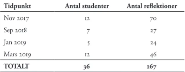 Tabell 1.  Det antal studenter som deltog i studien samt   antalet reflektioner som utgör datamaterial i studien