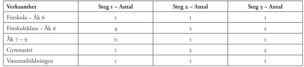 Tabell 1.  Deltagares fördelning på verksamhet vid de tre intervjutillfällena