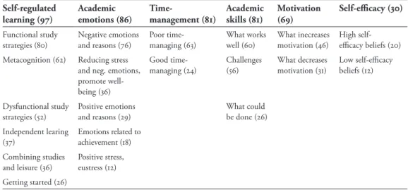 Table 1. Themes and subthemes and the proportions (%) in the reflective journals Self-regulated  learning (97) Academic   emotions (86) Time-  management (81) Academic  skills (81) Motivation (69) Self-efficacy (30) Functional study 