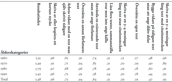 Tabell 6. Resultat- och situationsindex för ålderskategorier