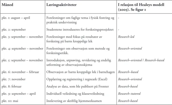 Tabell 1.  Læringsaktiviteter i kronologisk rekkefølge, i relasjon til Healeys   modell for forskningsbasert utdanning (2005)