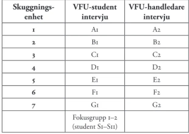 Tabell 1.  Deltagarnas inbördes relation där student A1 och handledare A2 har genomfört   handledningssamtal tillsammans under pågående VFU-period