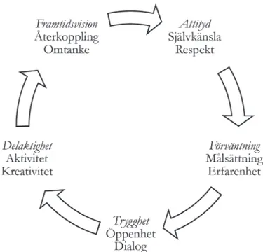 Figur 1.  För att variera bilden av teknikvetenskaper diskuteras lärande inom detta område utifrån  relationsskapande ord såsom Förväntning, Trygghet och Framtidsvision.