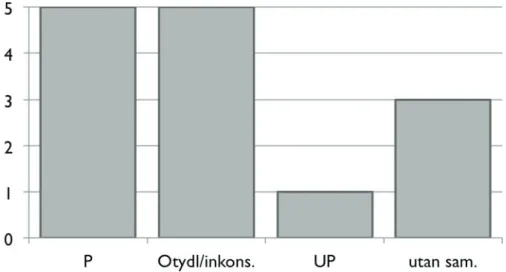 Fig 3.  Olika sätt att använda ordet progression i lärosätenas texter.