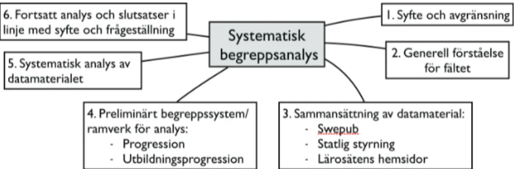 Fig 1. De sex stegen i systematisk begreppsanalys, anpassad för studie av progression i högre  utbildning, utifrån Nuopponen (2010b).