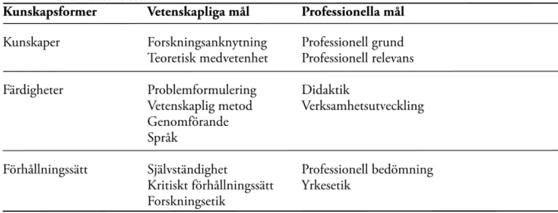 Tabell 1. Analysmodell: Vetenskapliga och professionella delmål för lärarutbildningens   examensarbeten.