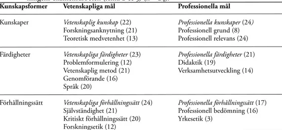 Tabell 2. Handledares uppfattningar om vetenskapliga och professionella mål för lärarubild- lärarubild-ningens examensarbeten (tema 2 &amp; 3) (n = 24).