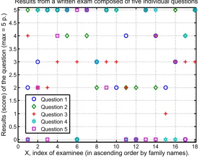 Figure 2. The results from an actual exam with 5 questions and 18 examinees.