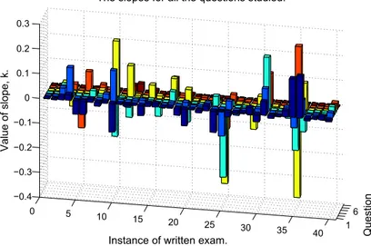Figure 4 shows the values and sign of k for all the linear fits for the different questions and exams  (i.e., 2512 non-unique examinees answering 210 questions distributed over the 40 instances of  written exams)
