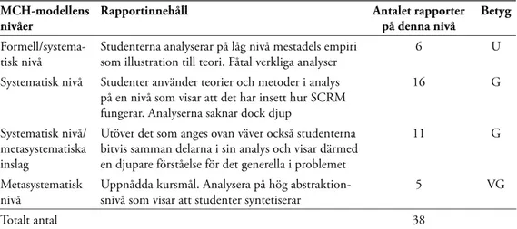 Tabell 2. Analysens utfall och de betyg som examinationens skulle ge rapporterna utifrån    MHC-modellens nivåer.