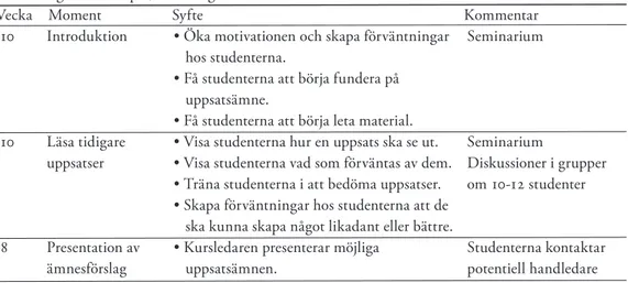 Tabell 1:  Kursupplägg för kursen Självständigt arbete (GE25), fokus naturgeografi vid institutionen för  geovetenskaper, Göteborgs universitet.