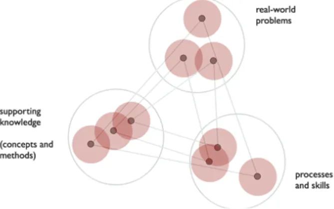 Figure 1. Illustration of how several problems and their perspective span   the three dimensions of learning, where each triangle represents one problem